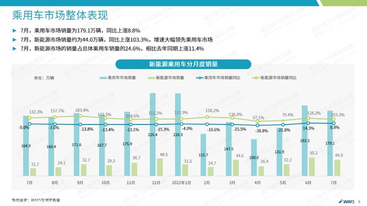 【新能源】2022年7月新能源汽车行业月报