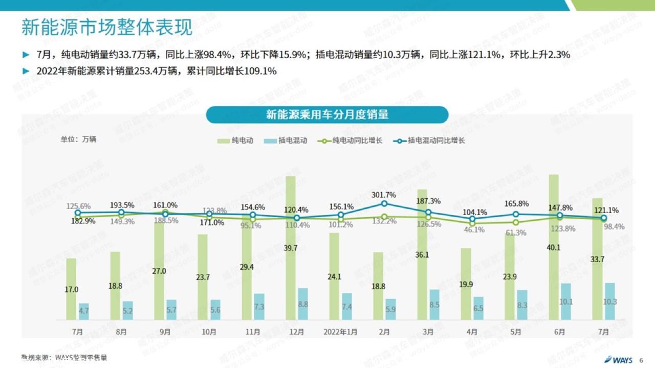 【新能源】2022年7月新能源汽车行业月报