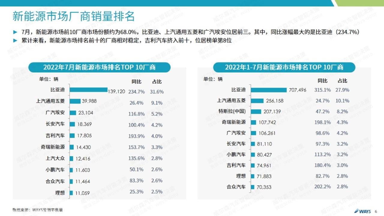 【新能源】2022年7月新能源汽车行业月报