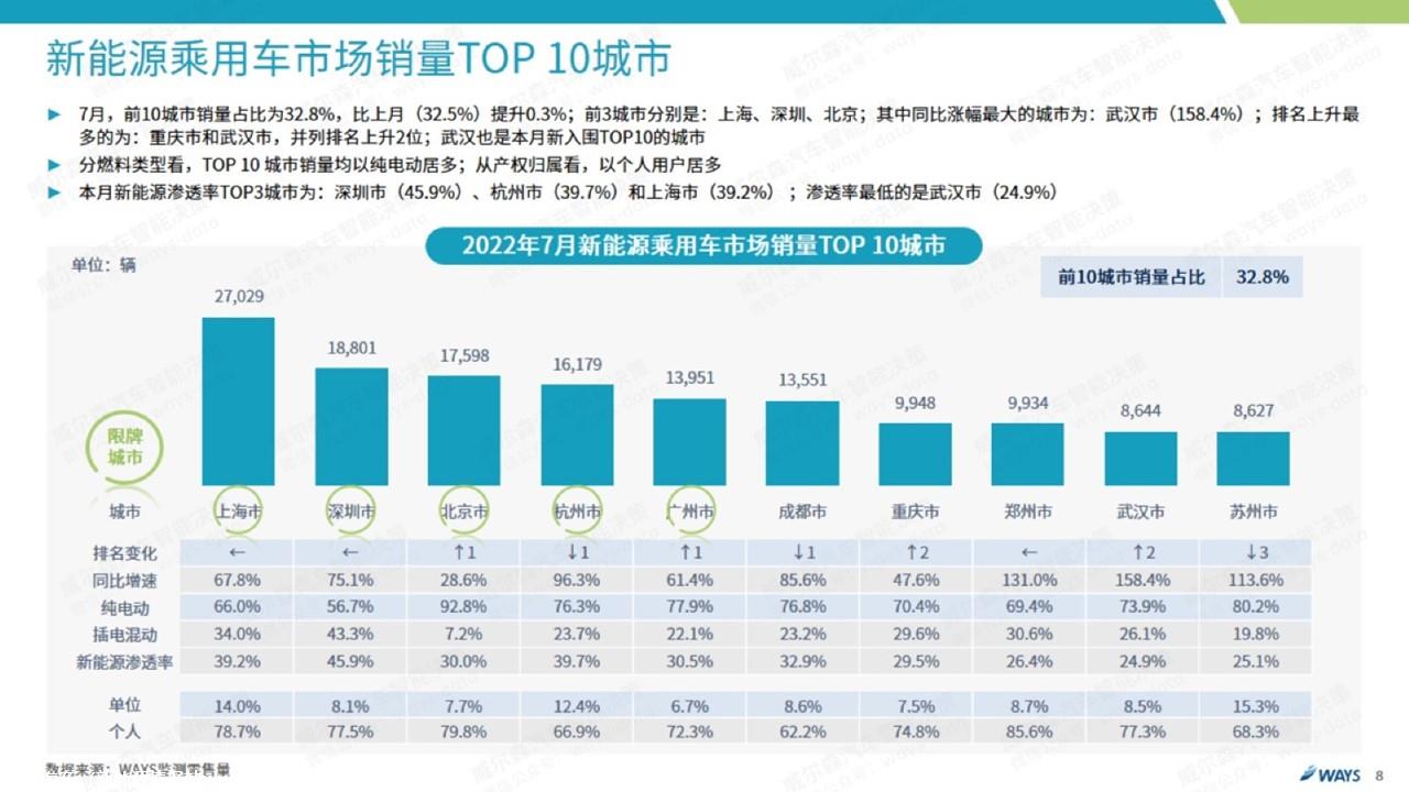 【新能源】2022年7月新能源汽车行业月报