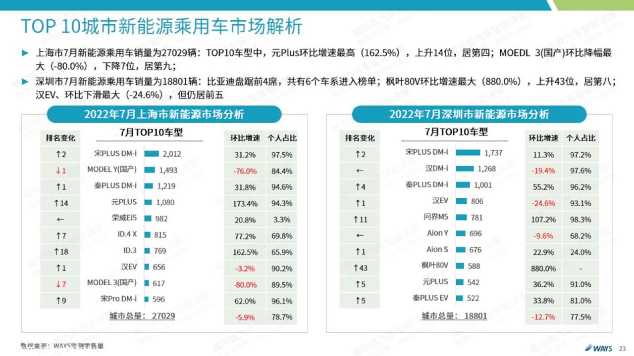 【新能源】2022年7月新能源汽车行业月报