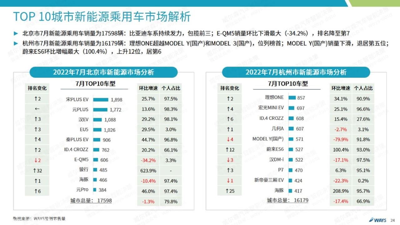 【新能源】2022年7月新能源汽车行业月报