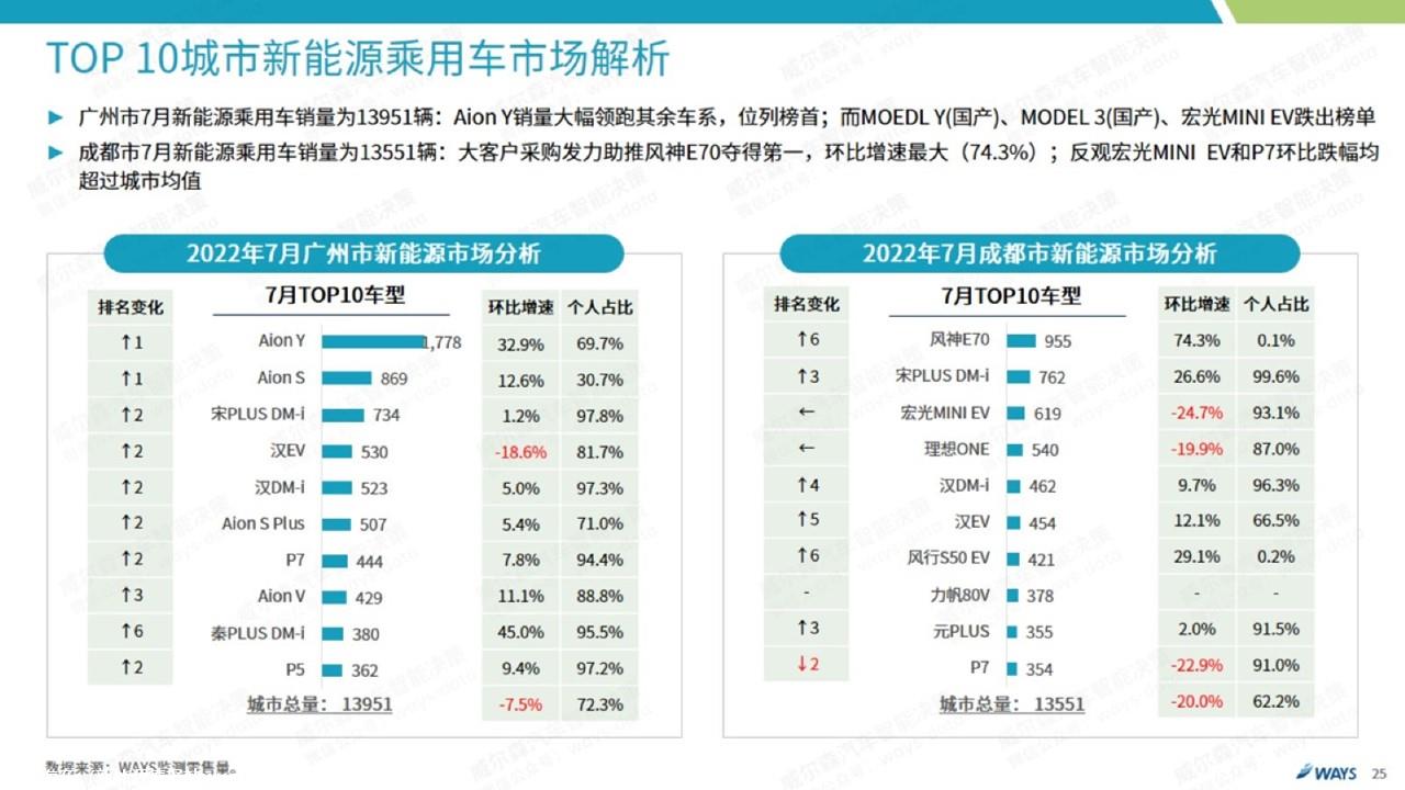 【新能源】2022年7月新能源汽车行业月报