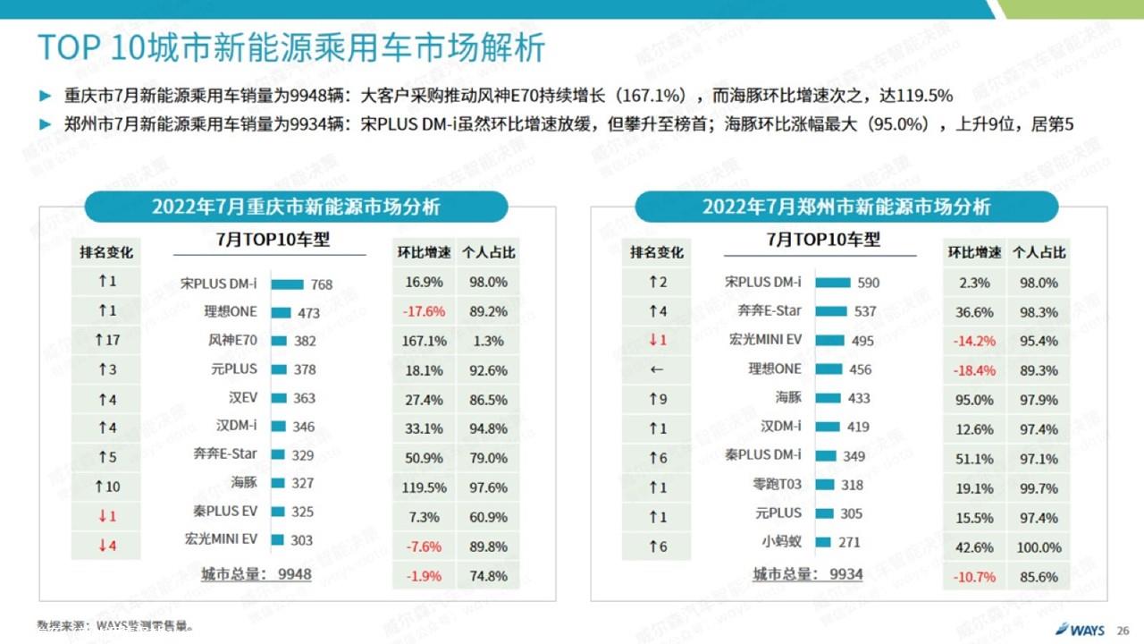 【新能源】2022年7月新能源汽车行业月报