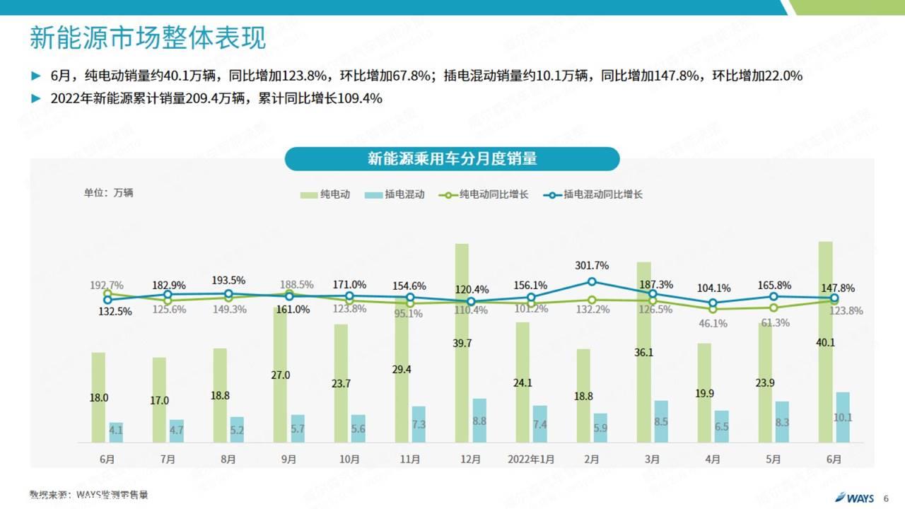 【新能源】2022年6月新能源汽车行业月报