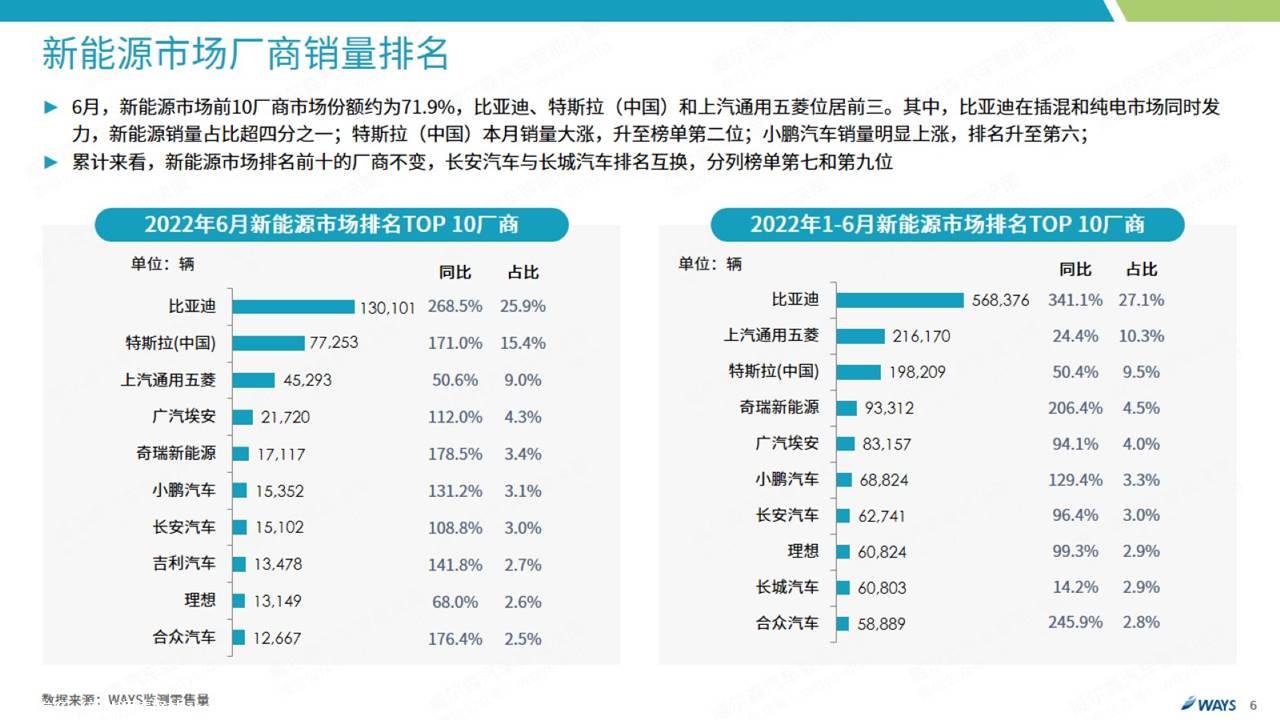 【新能源】2022年6月新能源汽车行业月报