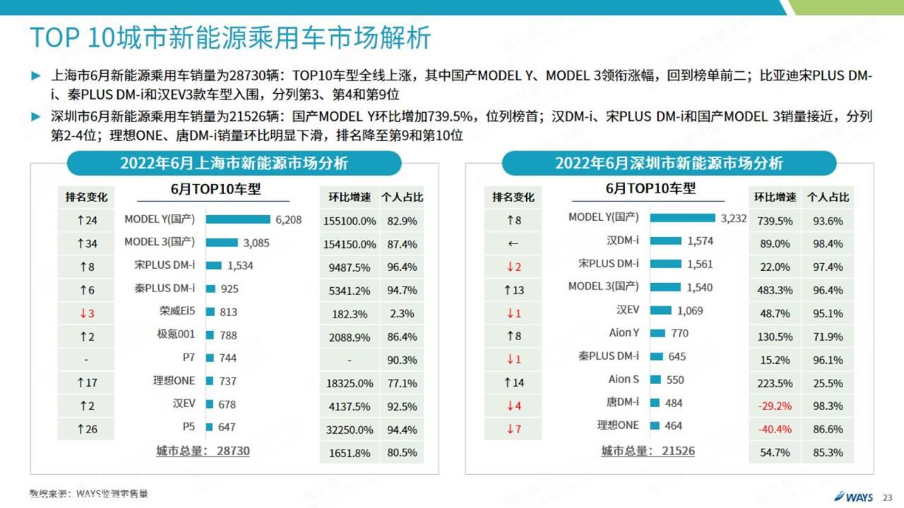 【新能源】2022年6月新能源汽车行业月报
