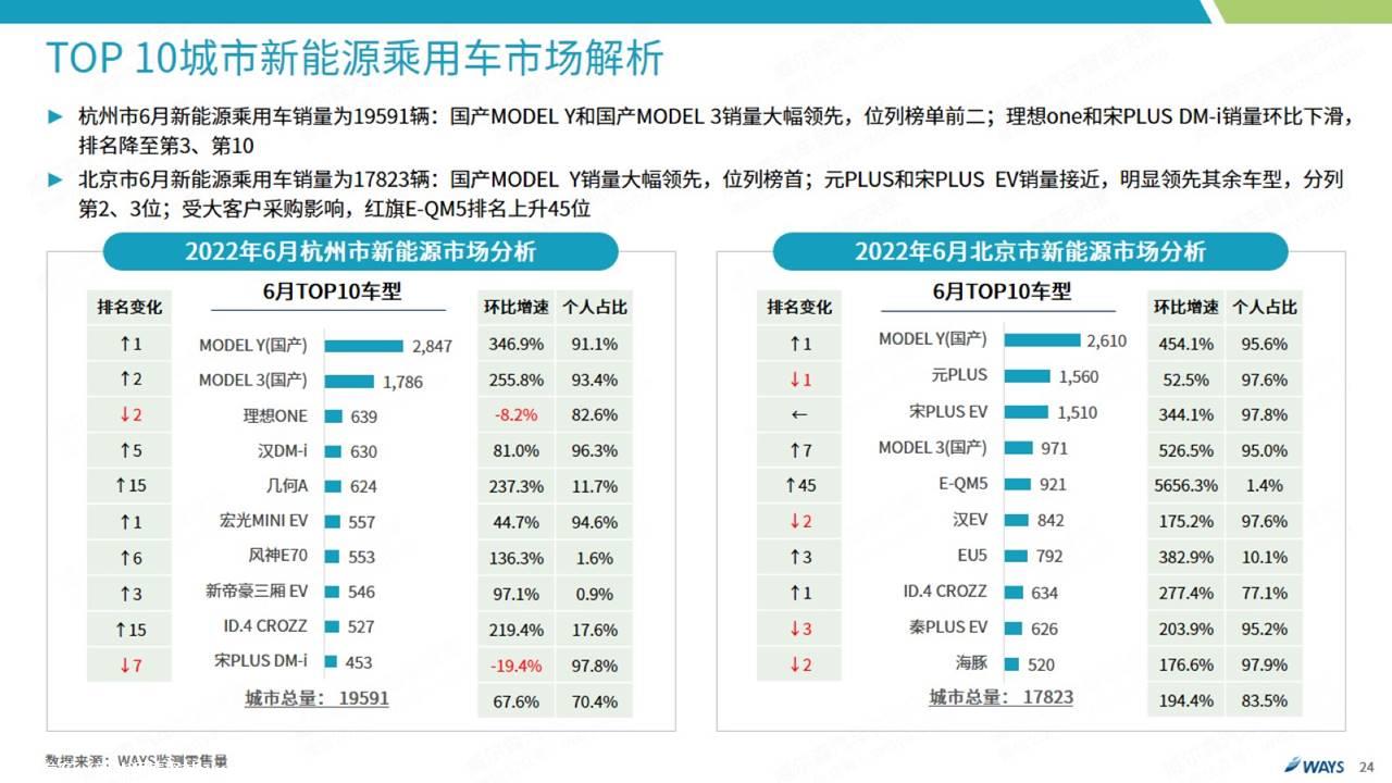 【新能源】2022年6月新能源汽车行业月报