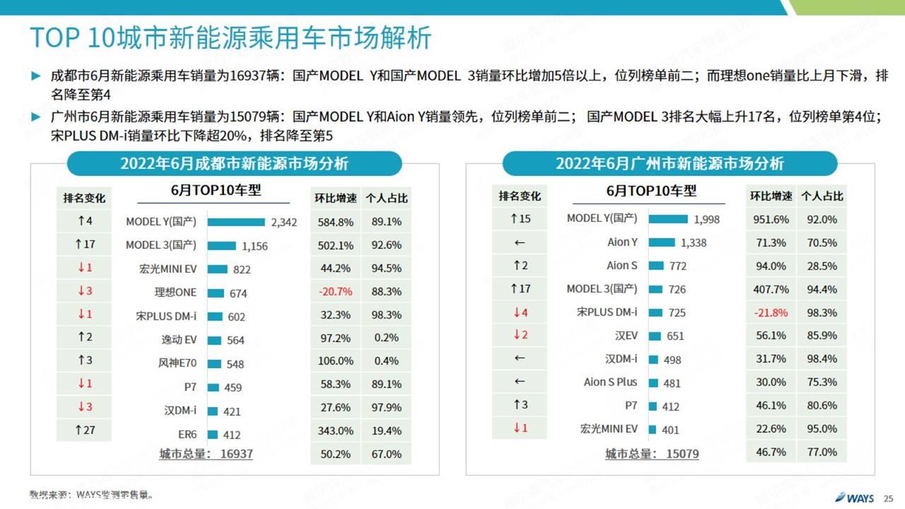 【新能源】2022年6月新能源汽车行业月报