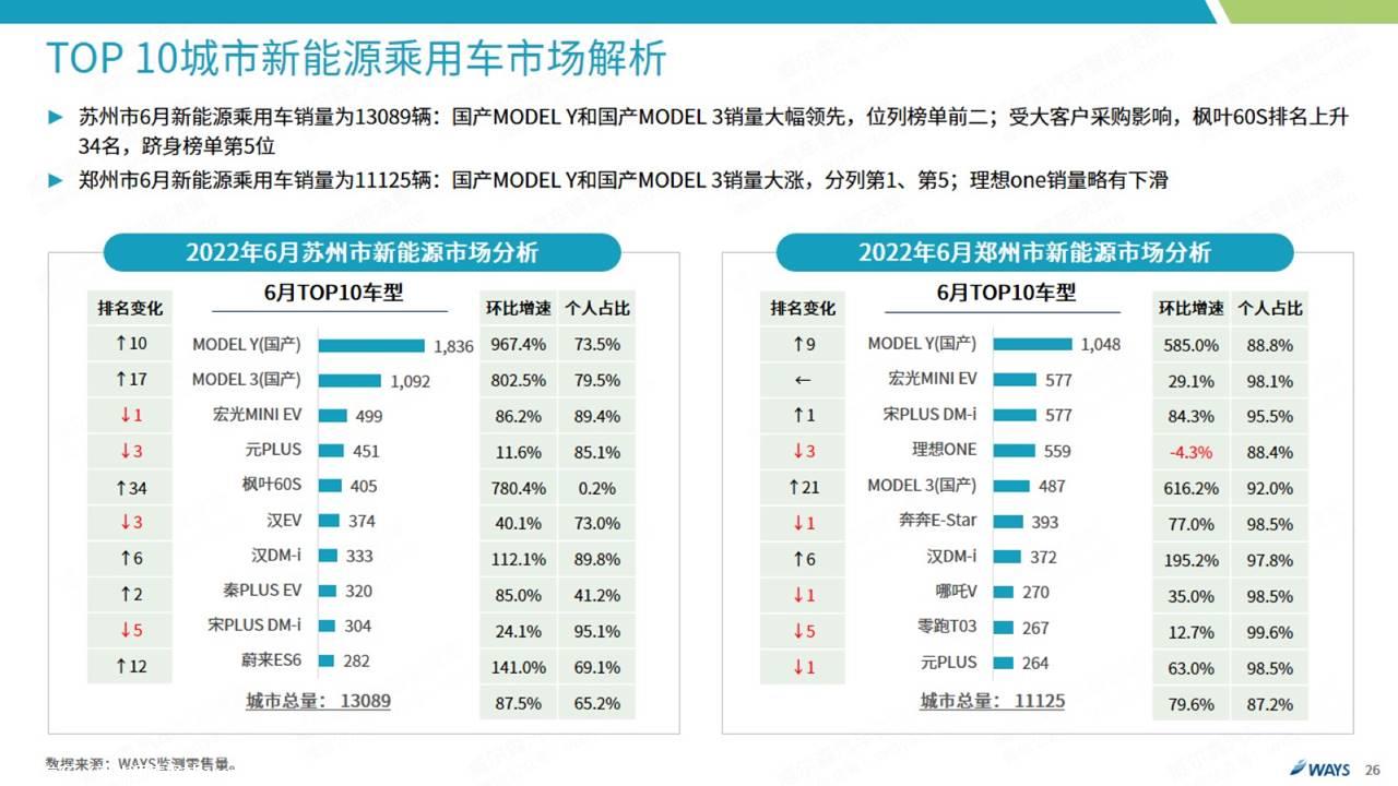 【新能源】2022年6月新能源汽车行业月报