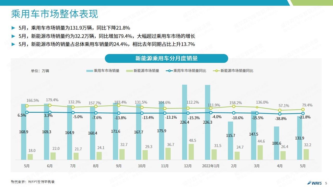 【新能源】2022年5月新能源汽车行业月报