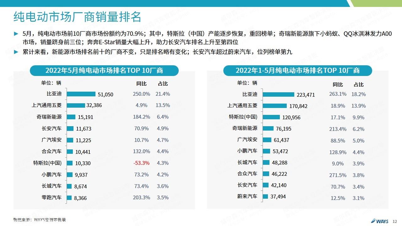 【新能源】2022年5月新能源汽车行业月报