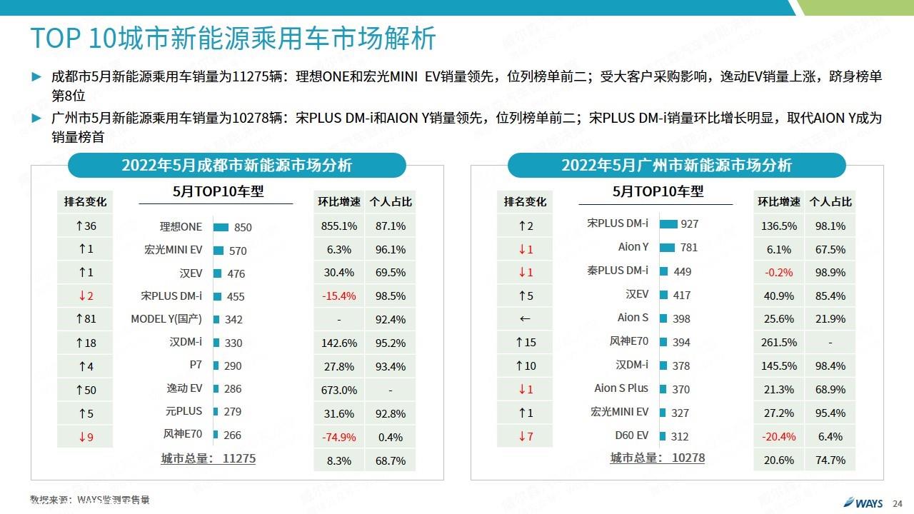 【新能源】2022年5月新能源汽车行业月报