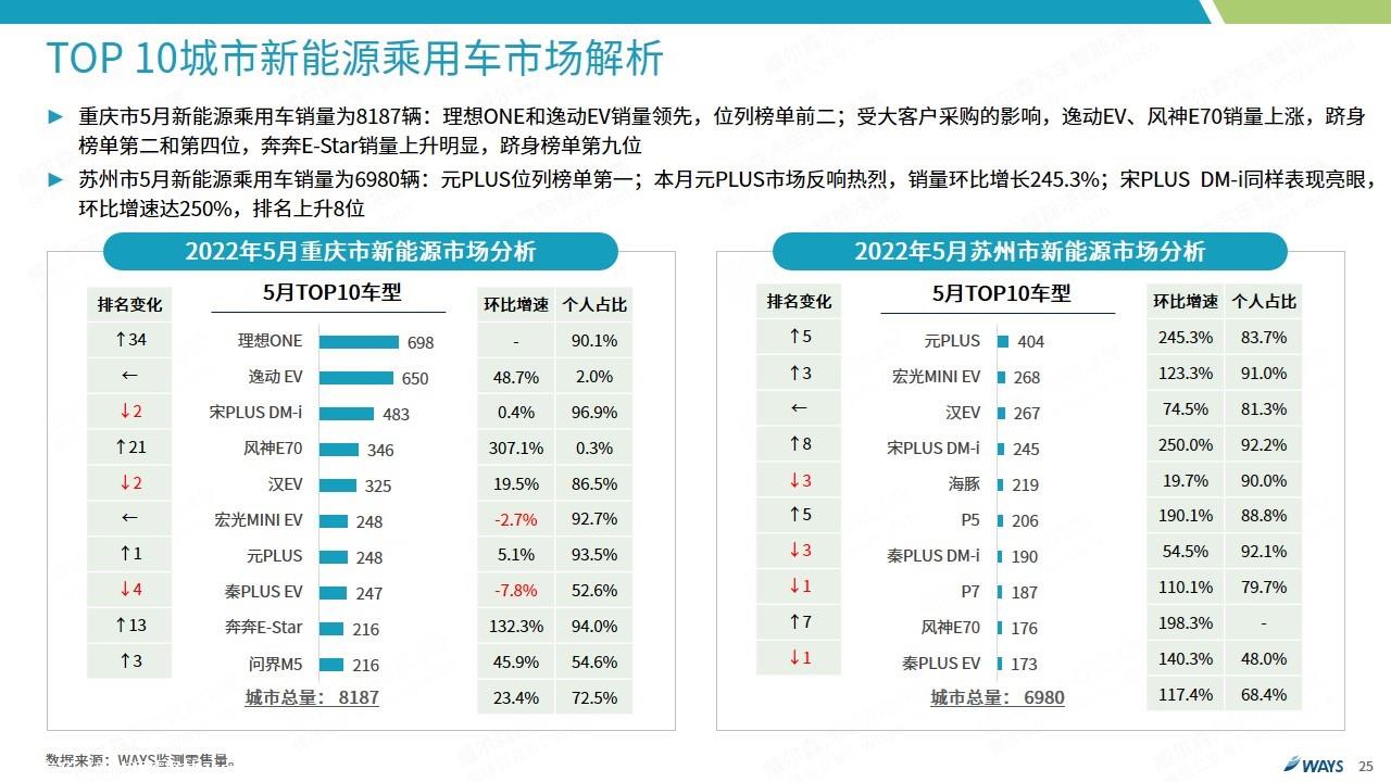 【新能源】2022年5月新能源汽车行业月报
