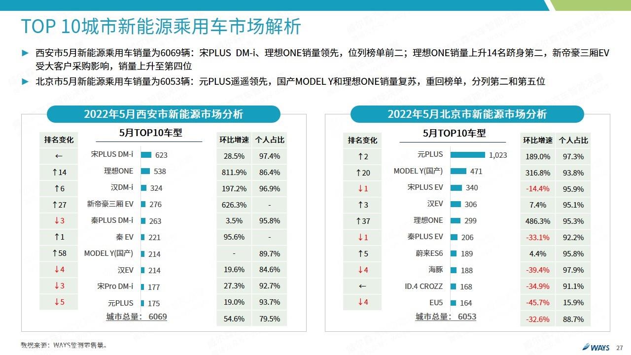 【新能源】2022年5月新能源汽车行业月报