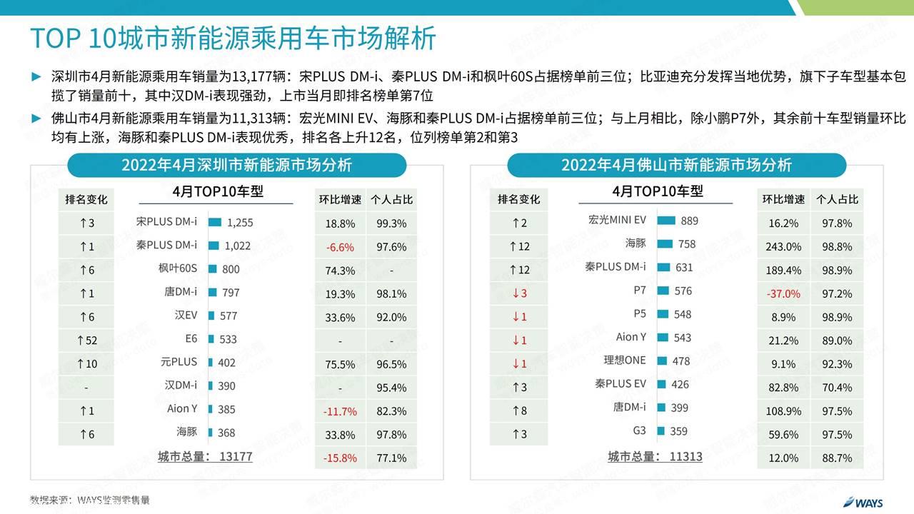 【新能源】2022年4月新能源汽车行业月报