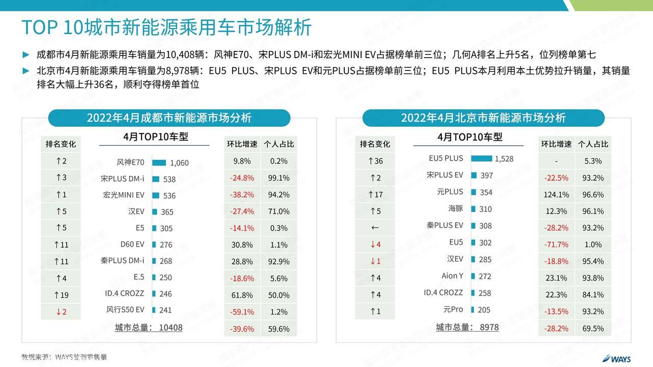 【新能源】2022年4月新能源汽车行业月报