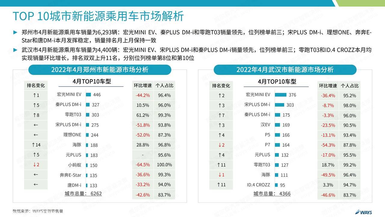 【新能源】2022年4月新能源汽车行业月报