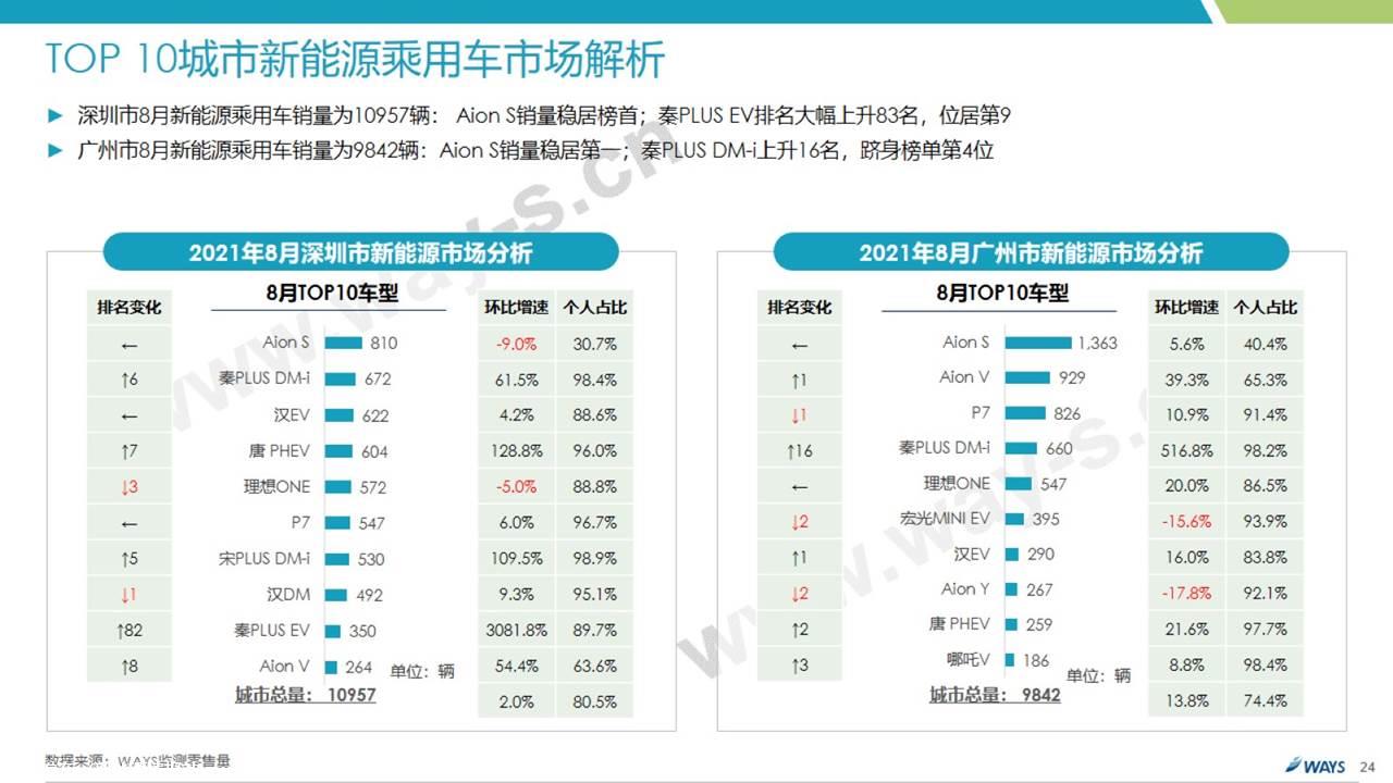 【新能源】2021年8月新能源汽车行业月报