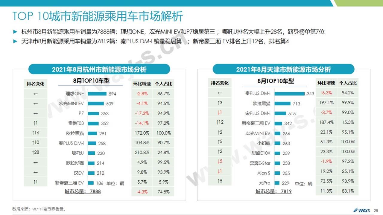 【新能源】2021年8月新能源汽车行业月报