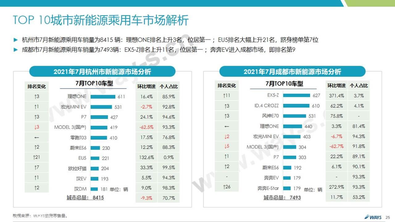 【新能源】2021年7月新能源汽车行业月报
