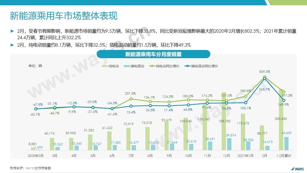 【新能源】2021年2月新能源汽车行业月报