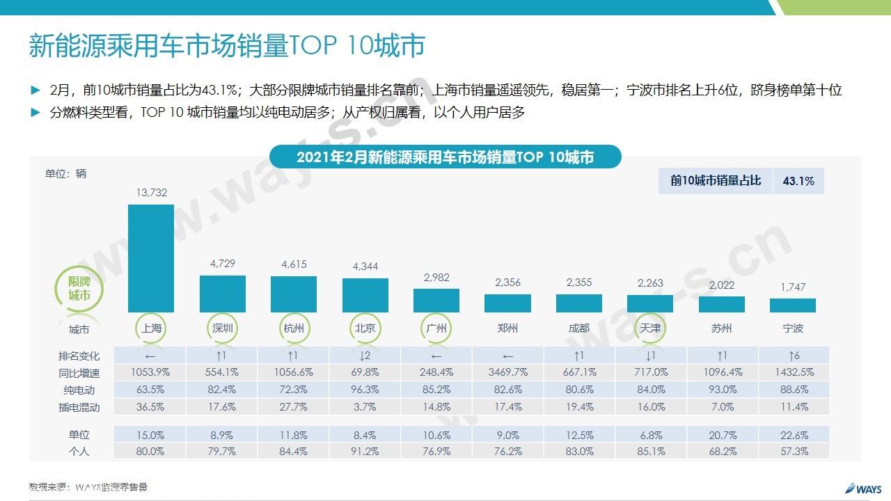 【新能源】2021年2月新能源汽车行业月报