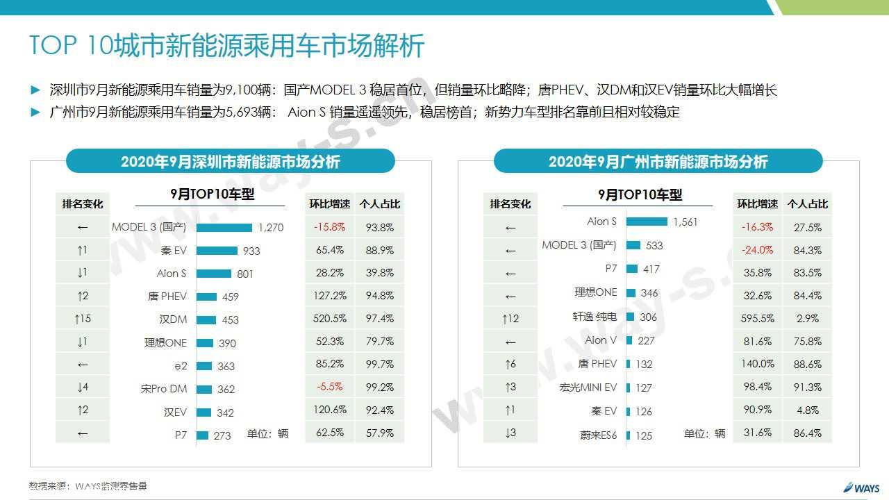 【新能源】2020年9月新能源汽车行业月报