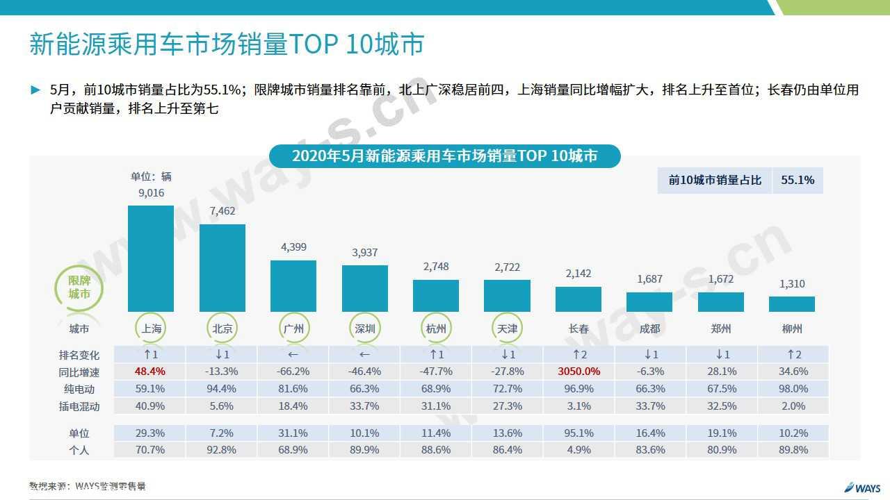 【新能源】2020年5月新能源汽车行业月报