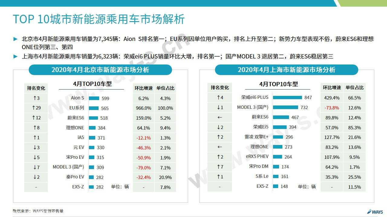 【新能源】2020年4月新能源汽车行业月报