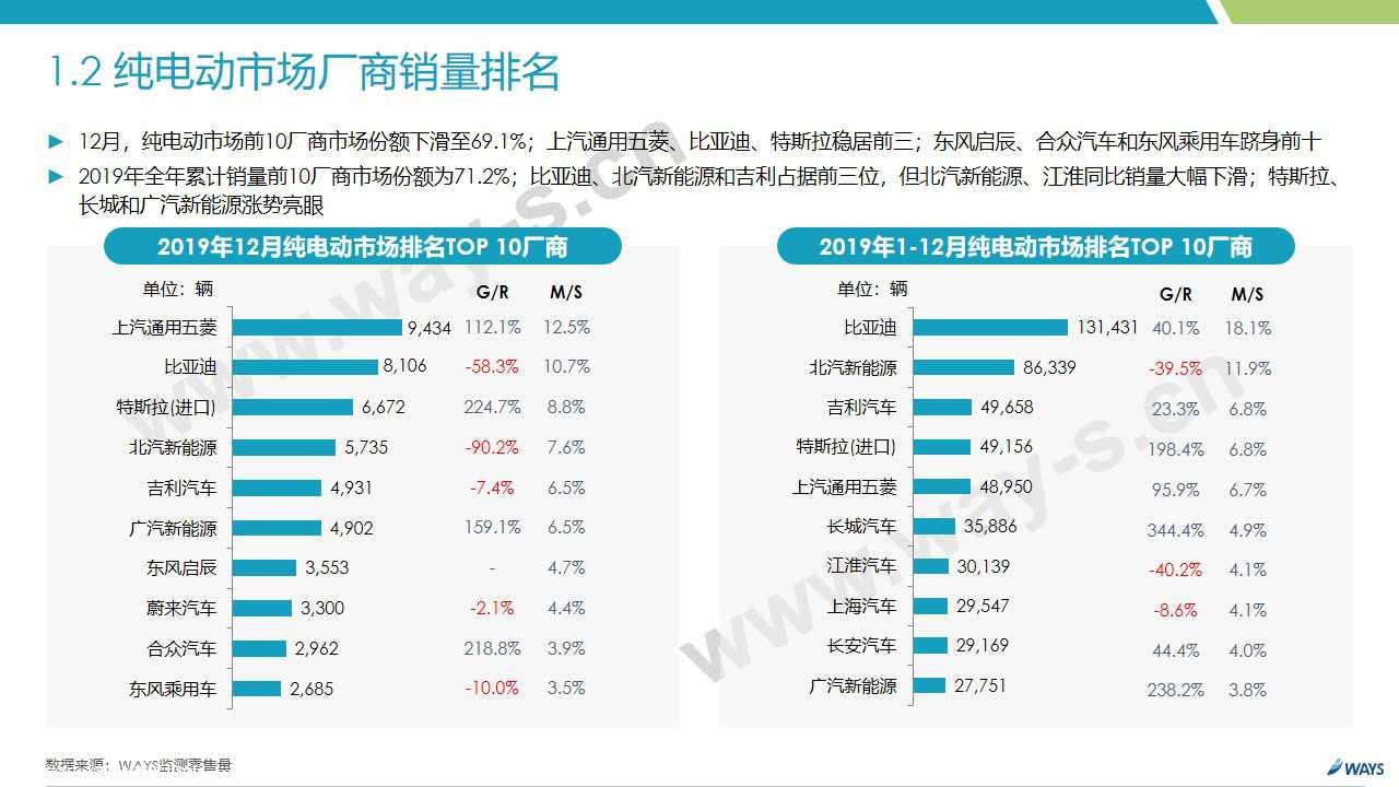 【新能源】2019年12月新能源汽车行业月报