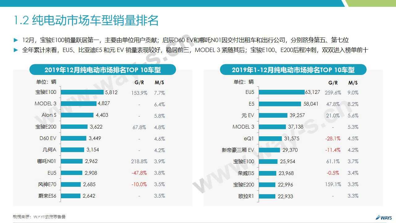 【新能源】2019年12月新能源汽车行业月报