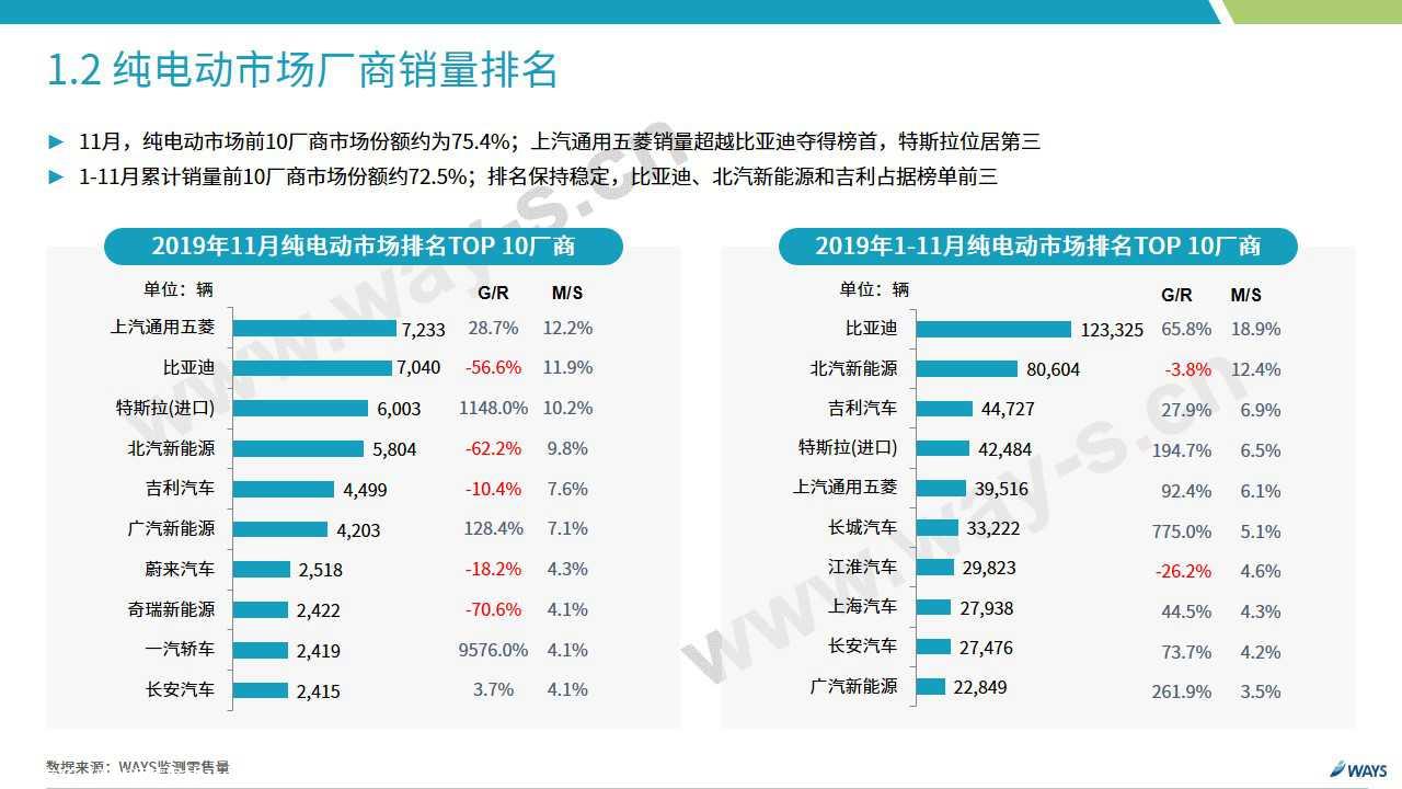 【新能源】2019年11月新能源汽车行业月报