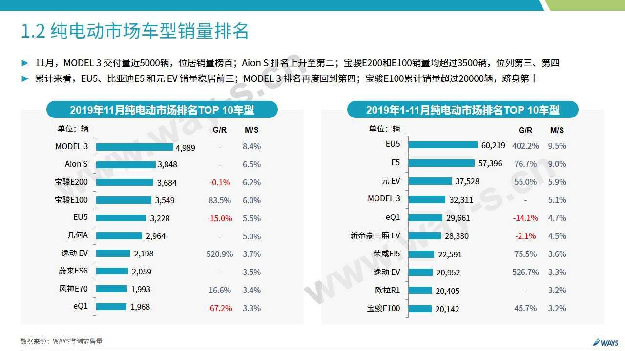 【新能源】2019年11月新能源汽车行业月报