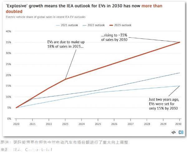 022年全球电动汽车年销量将达到新高,中国将继续领先'