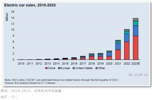 022年全球电动汽车年销量将达到新高,中国将继续领先'