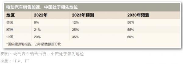 022年全球电动汽车年销量将达到新高,中国将继续领先'
