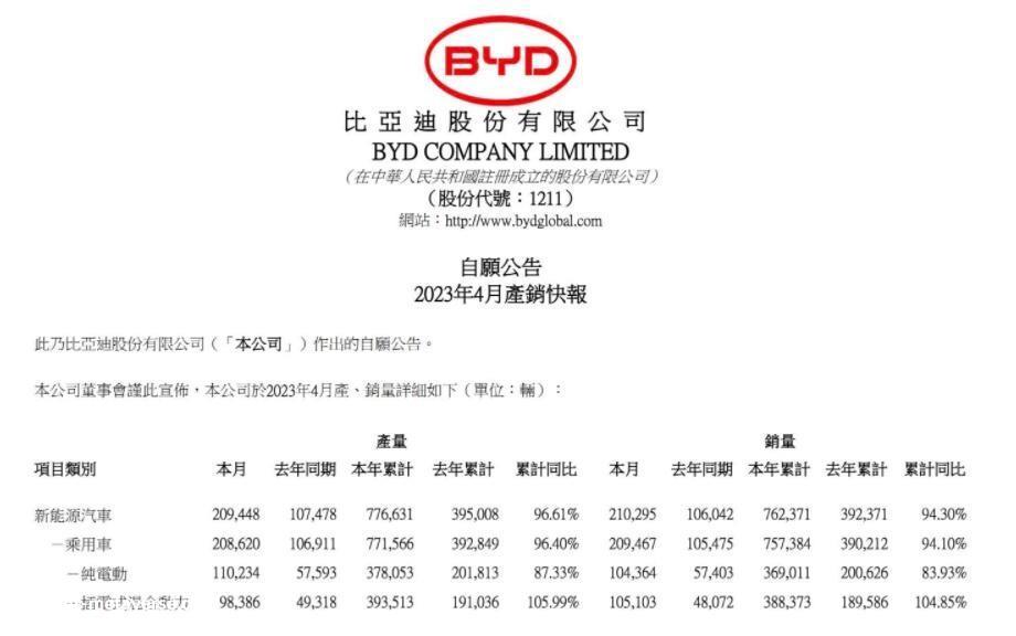 比亚迪4月新能源汽车销量同比增长98