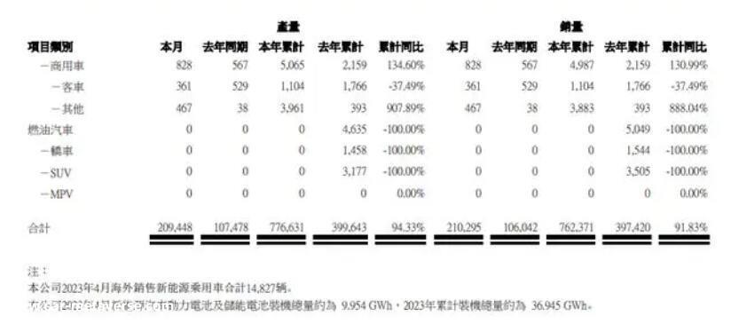 比亚迪4月新能源汽车销量同比增长98