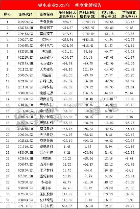 锂产业链2023年第一季度报告:南都电力只有1家企业收入环比