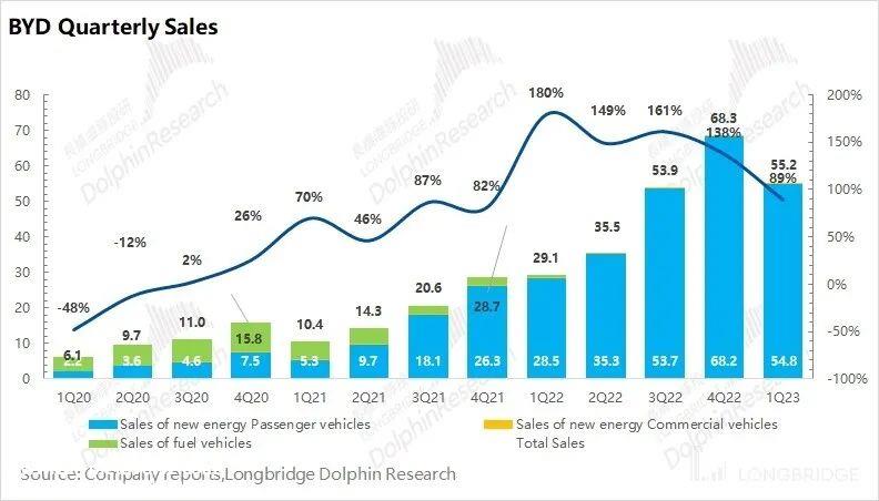 比亚迪2023年第一季度财务报告