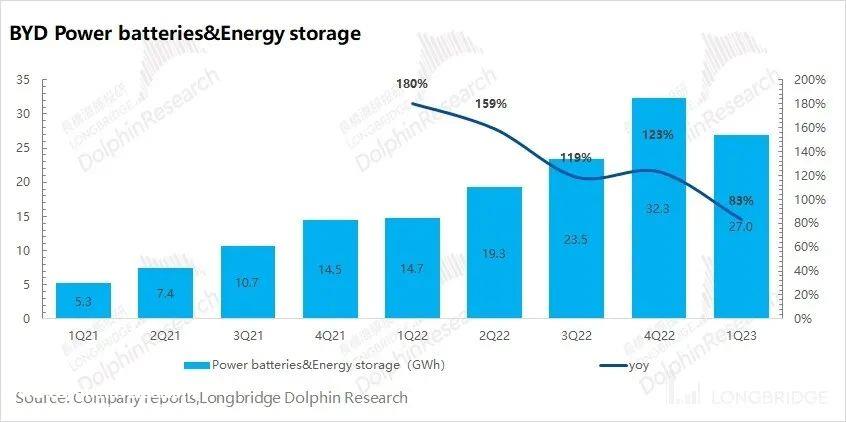 比亚迪2023年第一季度财务报告