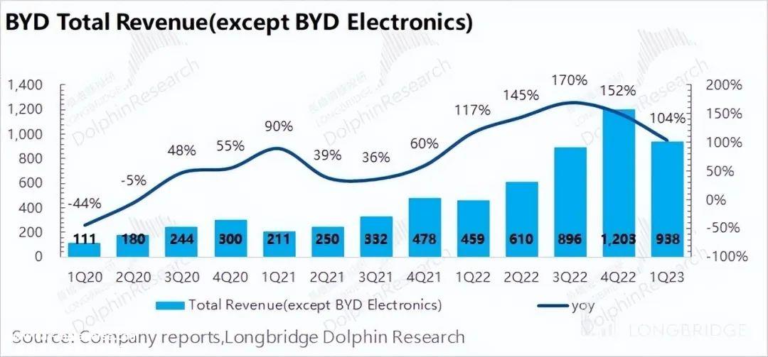 比亚迪2023年第一季度财务报告