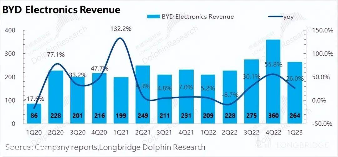 比亚迪2023年第一季度财务报告