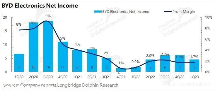 比亚迪2023年第一季度财务报告