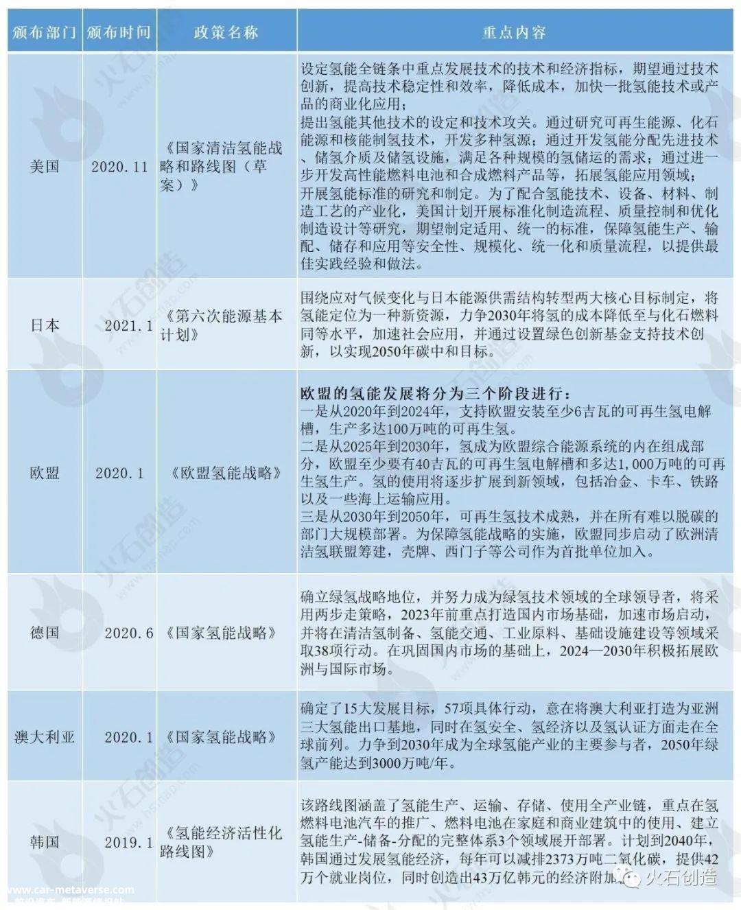 火石创造:全国主要省市氢能产业发展规划目标