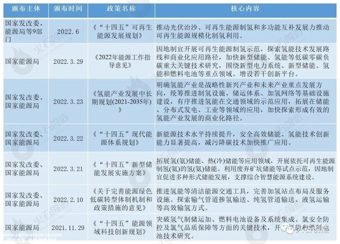 火石创造:全国主要省市氢能产业发展规划目标