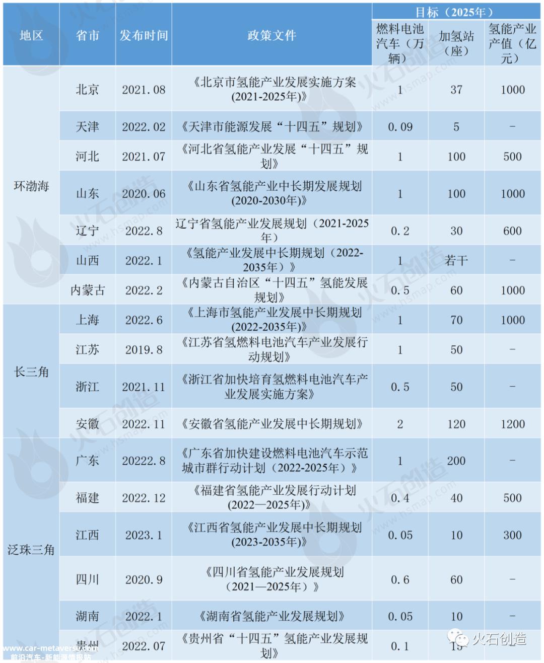 火石创造:全国主要省市氢能产业发展规划目标