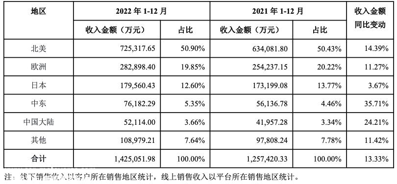 中国、东南亚和拉丁美洲仍将是未来布局的焦点