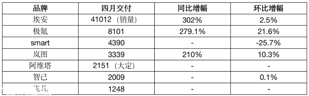理想车共交付25681辆新车,再次创下理想汽车单月交付新纪录